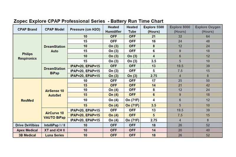 Zopec Explore 5500 AC Premium Travel & UPS Battery System 160Wh